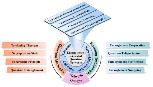 纠缠辅助的量子网络 原理、技术、发展与挑战